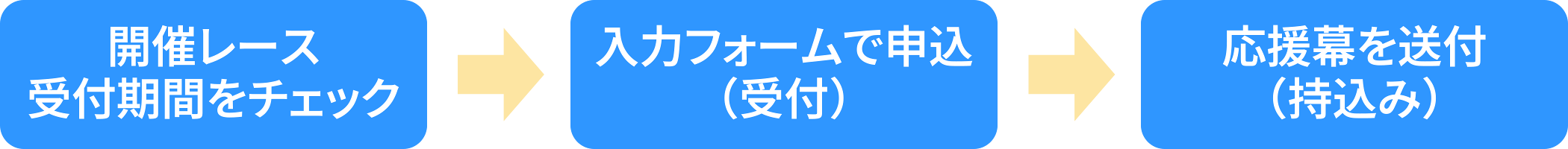 開催レース受付期間をチェック　入力フォームで申込（受付）　応援幕を送付（持込み）