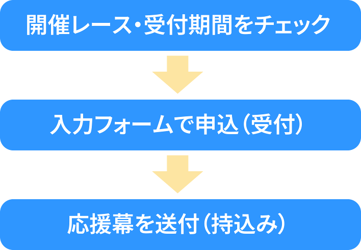 開催レース受付期間をチェック　入力フォームで申込（受付）　応援幕を送付（持込み）