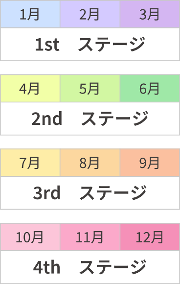 1月 2月 3月 1stステージ 4月 5月 6月 2ndステージ 7月 8月 9月 3rdステージ 10月 11月 12月 4thステージ