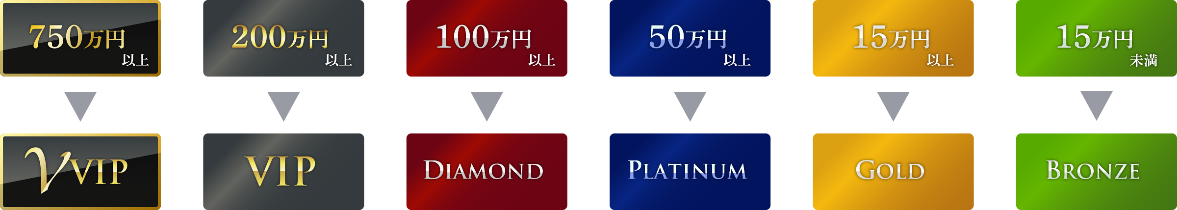 750万円以上 VVIP 200万円以上 VIP 100万円以上 DIAMOND 50万円以上n PLATINUM 15万円以上 GOLD 15万円未満 BRONZE